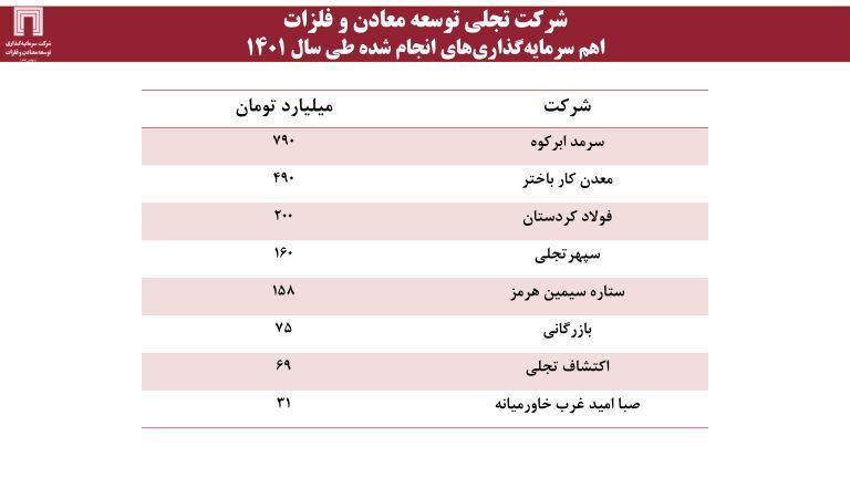 ارزش برجای ۶۴۰ میلیون دلاری برای «ومعادن»، با اکتشاف ۱۸۰ میلیون تن ذخایر سنگآهن ارزش برجای ۶۴۰ میلیون دلاری برای «ومعادن»، با اکتشاف ۱۸۰ میلیون تن ذخایر سنگآهن