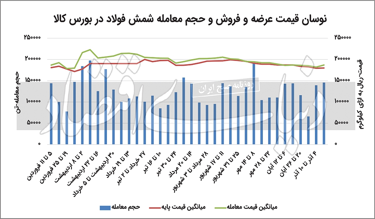 ورق بازار فولاد برگشت ورق بازار فولاد برگشت