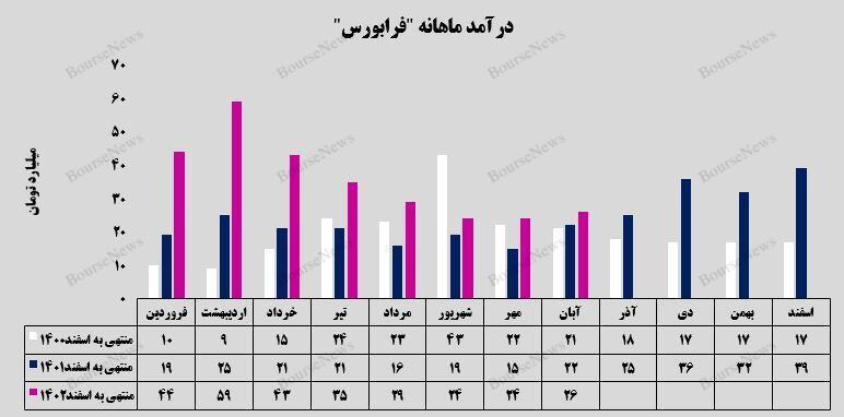 درآمد ۲۰ میلیارد تومانی درآمد ۲۰ میلیارد تومانی