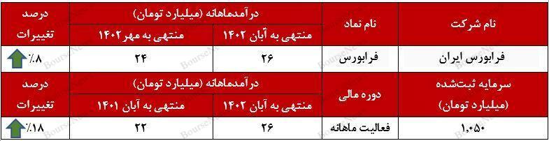 درآمد ۲۰ میلیارد تومانی درآمد ۲۰ میلیارد تومانی