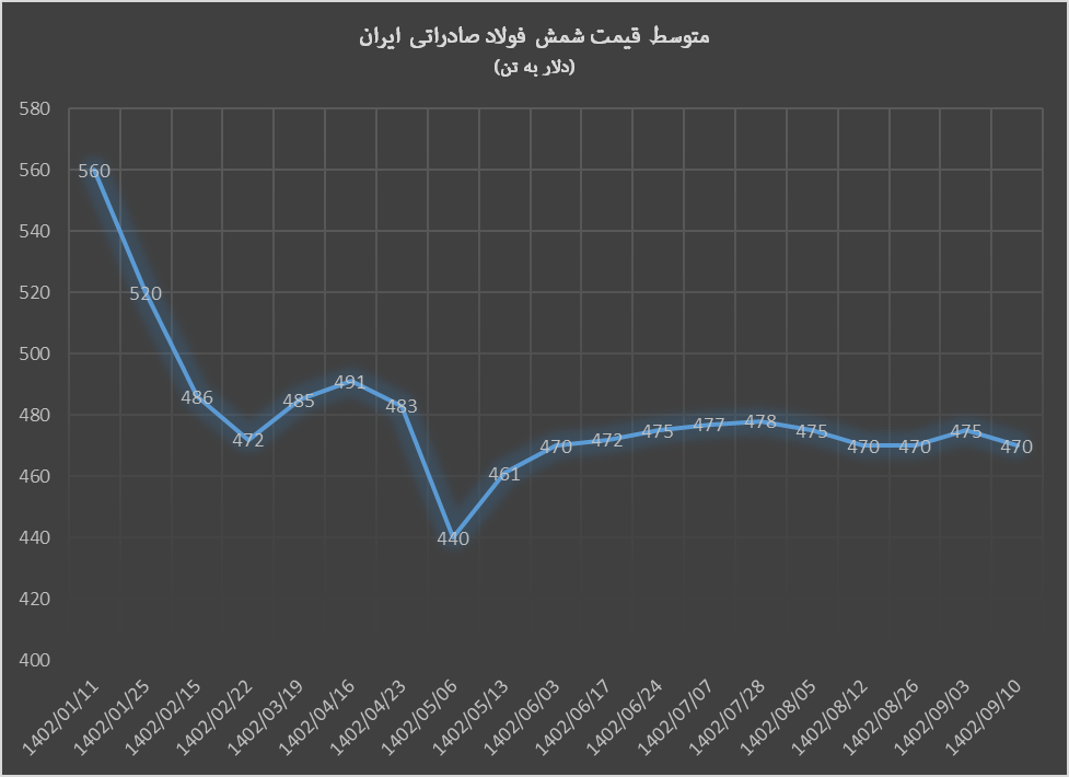 ثبات قیمت در بازار فولاد صادراتی ایران ثبات قیمت در بازار فولاد صادراتی ایران