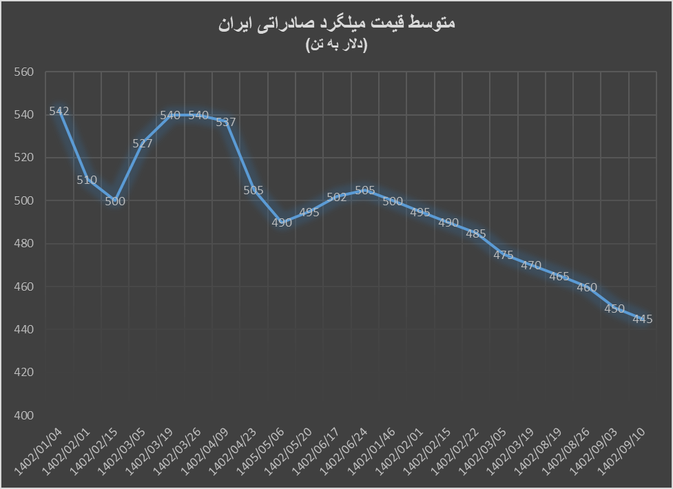 ثبات قیمت در بازار فولاد صادراتی ایران ثبات قیمت در بازار فولاد صادراتی ایران