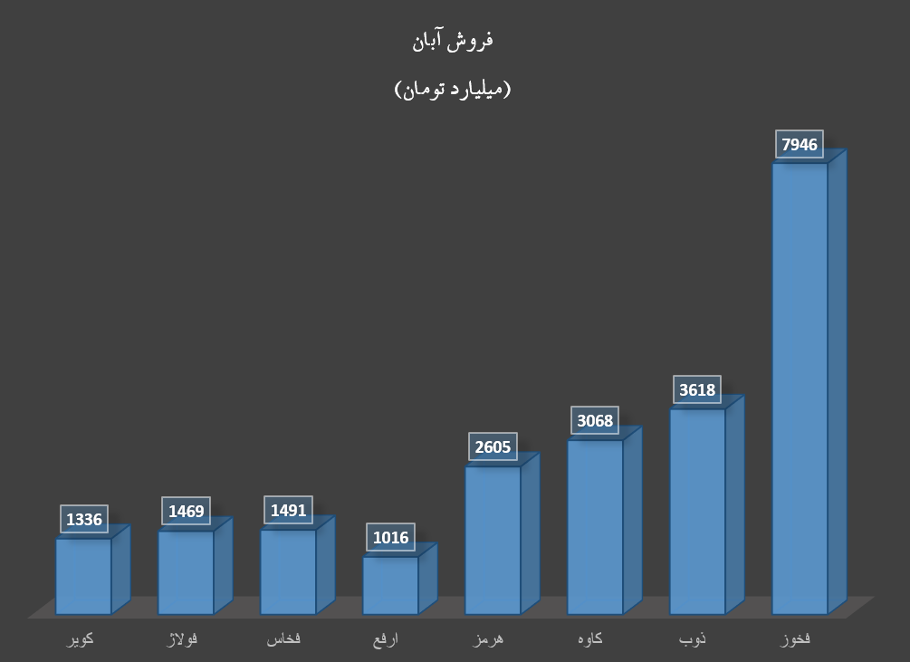رشد درآمد شرکتهای بورسی در گروه فلزات اساسی رشد درآمد شرکتهای بورسی در گروه فلزات اساسی