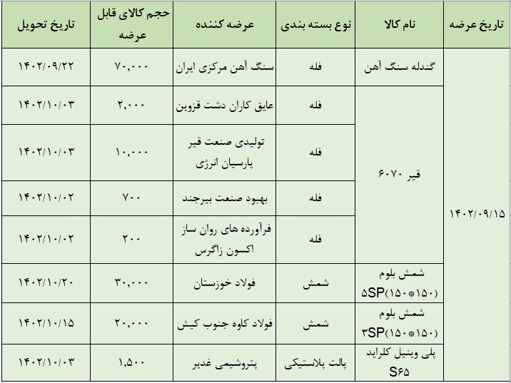 عرضه ۱۳۴ هزارتن انواع محصول در تالار صادراتی بورس کالا عرضه ۱۳۴ هزارتن انواع محصول در تالار صادراتی بورس کالا