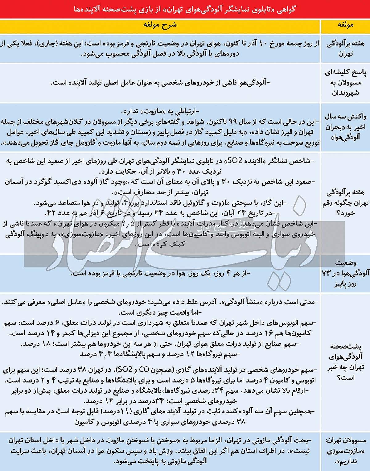 مازوتسوزی در هفته پرآلودگی؟/ مازوت سوزها پشت خودروها استتار شده اند؛ نقش اصلی «آلودگی» را چه کسی بازی میکند؟ مازوتسوزی در هفته پرآلودگی؟/ مازوت سوزها پشت خودروها استتار شده اند؛ نقش اصلی «آلودگی» را چه کسی بازی میکند؟