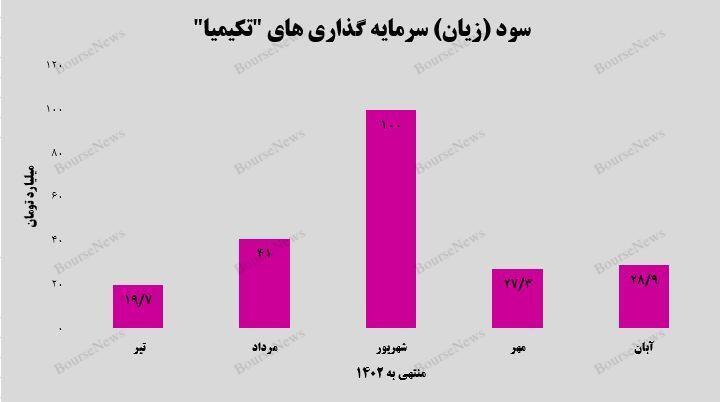 معجونی از سودآوری و اعتبار/ سود ۳۰ میلیارد تومانی معجونی از سودآوری و اعتبار/ سود ۳۰ میلیارد تومانی