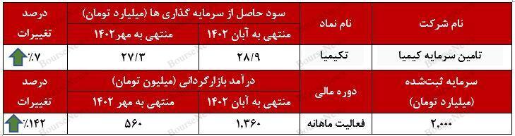 معجونی از سودآوری و اعتبار/ سود ۳۰ میلیارد تومانی معجونی از سودآوری و اعتبار/ سود ۳۰ میلیارد تومانی