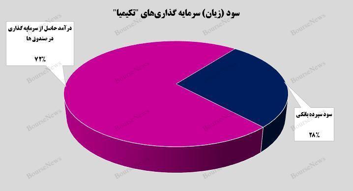 معجونی از سودآوری و اعتبار/ سود ۳۰ میلیارد تومانی معجونی از سودآوری و اعتبار/ سود ۳۰ میلیارد تومانی