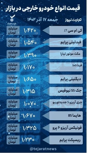 قیمت خودرو امروز ۱۷ آذر ۱۴۰۲/ نبض قیمت بازار خودرو ایستاد قیمت خودرو امروز ۱۷ آذر ۱۴۰۲/ نبض قیمت بازار خودرو ایستاد