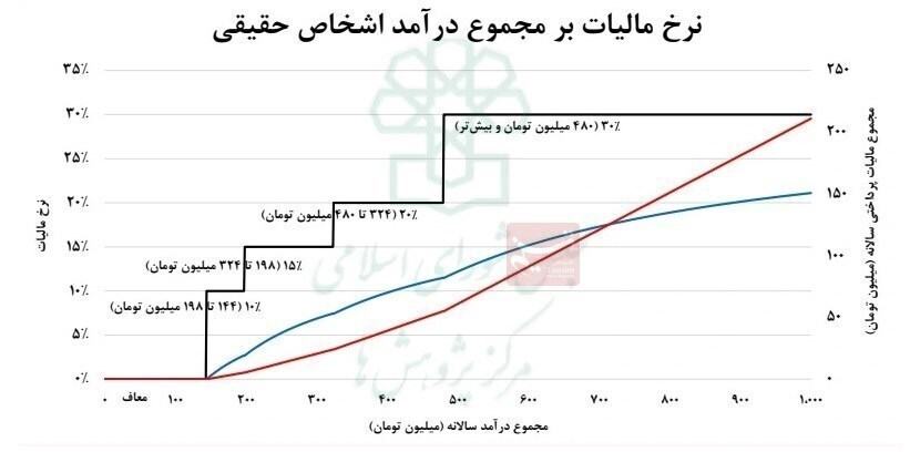 جزئیات نرخ مالیات بر مجموع درآمد لایحه بودجه/ قضات و اعضای هیات علمی مستثنی شدند