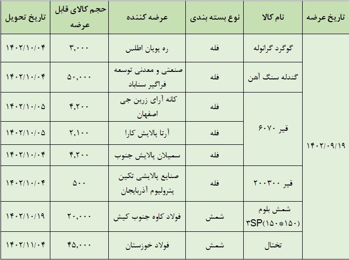 عرضه ۱۲۹ هزارتن محصول در تالار صادراتی بورس کالا عرضه ۱۲۹ هزارتن محصول در تالار صادراتی بورس کالا