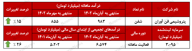 جهش ۷۱ درصدی درآمدهای جهش ۷۱ درصدی درآمدهای
