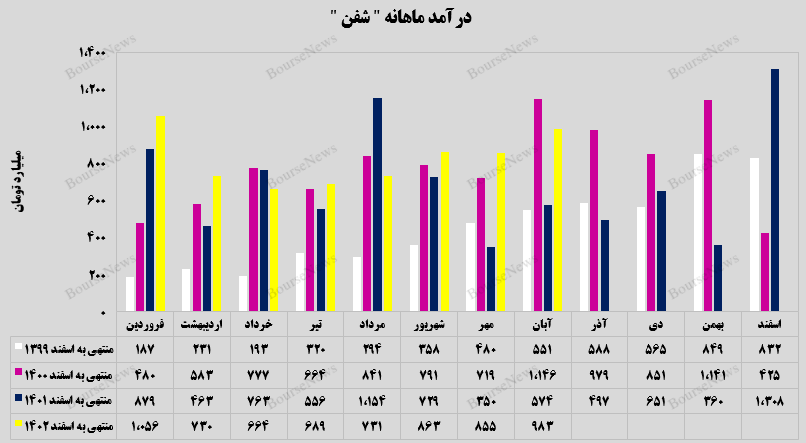 جهش ۷۱ درصدی درآمدهای جهش ۷۱ درصدی درآمدهای
