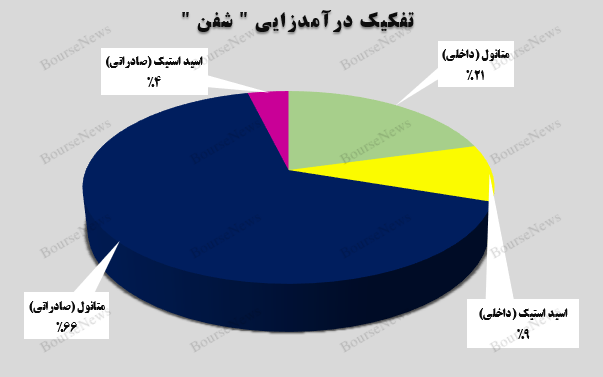 جهش ۷۱ درصدی درآمدهای جهش ۷۱ درصدی درآمدهای