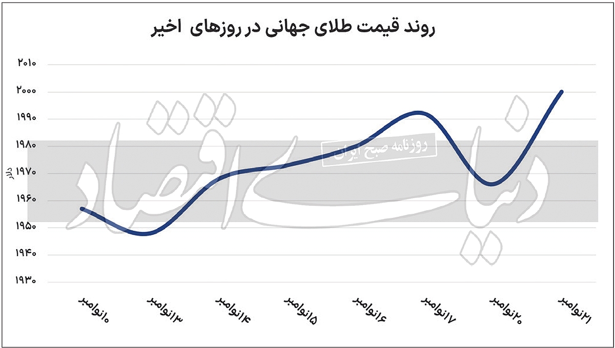 جهت یابی طلای جهانی در ۲۰۲۴
