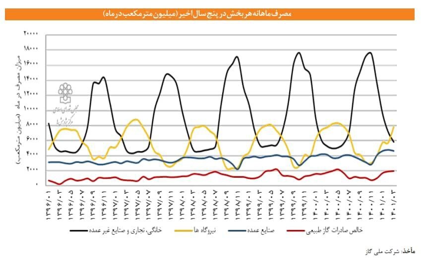 آیا صنایع مسوول ناترازی تولید و مصرف گاز هستند؟
