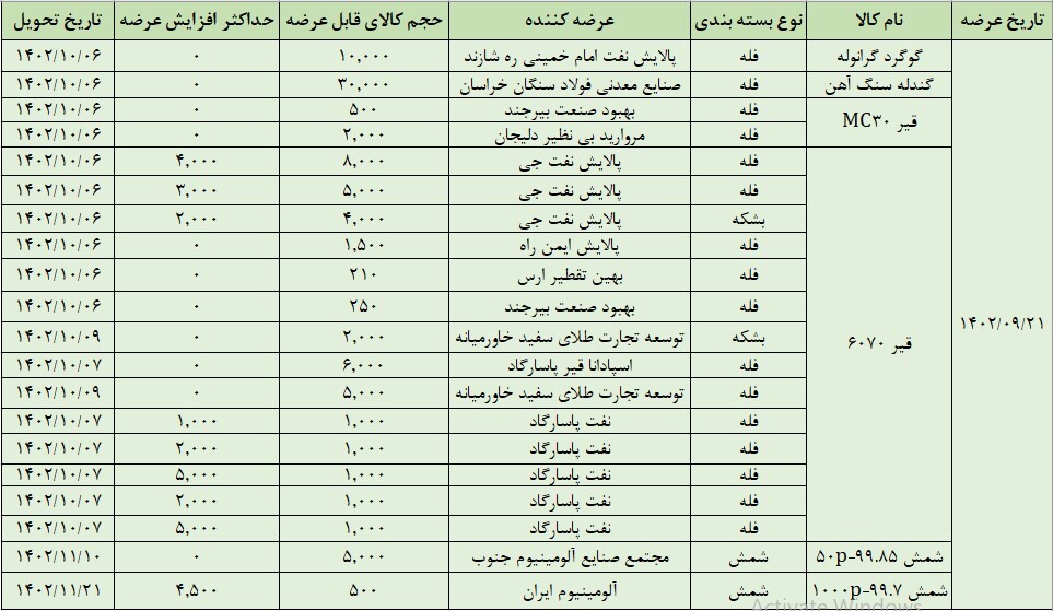 عرضه ۸۴ هزارتن محصول در تالار صادراتی بورس کالا