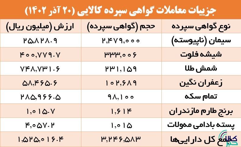 سیمان اولویتِ نخست خریداران گواهی سپرده شد سیمان اولویتِ نخست خریداران گواهی سپرده شد