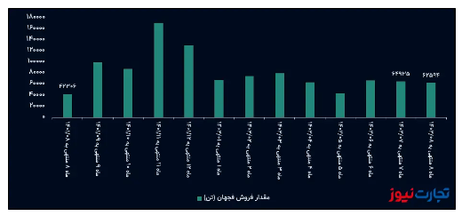 جهش ۱۳۰ درصدی درآمد ماهانه فجهان / فروش فولاد سیرجان در مدار صعودی قرار گرفت جهش ۱۳۰ درصدی درآمد ماهانه فجهان / فروش فولاد سیرجان در مدار صعودی قرار گرفت