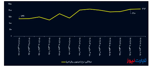 جهش ۱۳۰ درصدی درآمد ماهانه فجهان / فروش فولاد سیرجان در مدار صعودی قرار گرفت جهش ۱۳۰ درصدی درآمد ماهانه فجهان / فروش فولاد سیرجان در مدار صعودی قرار گرفت