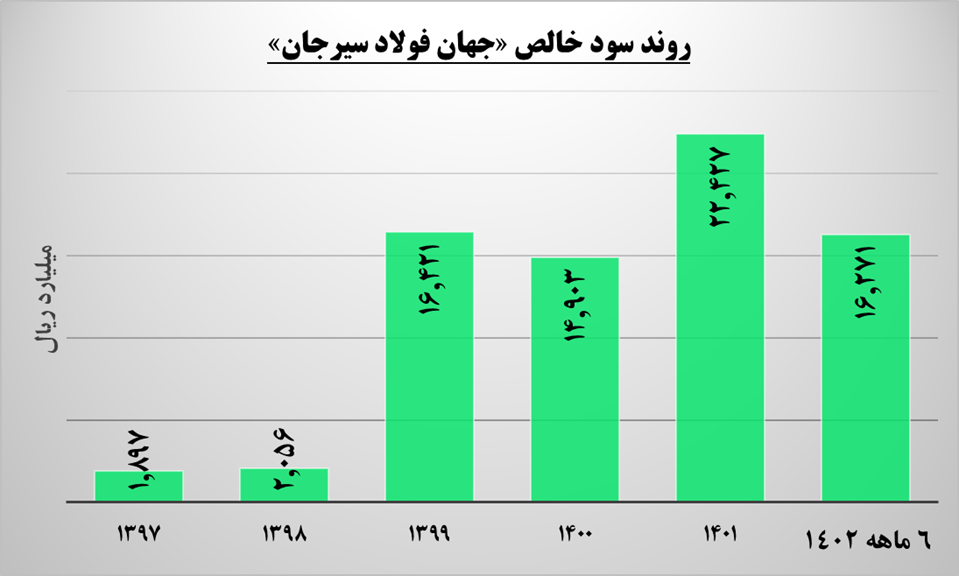 ظرفیت جهان فولاد سیرجان ۴ برابر میشود ظرفیت جهان فولاد سیرجان ۴ برابر میشود