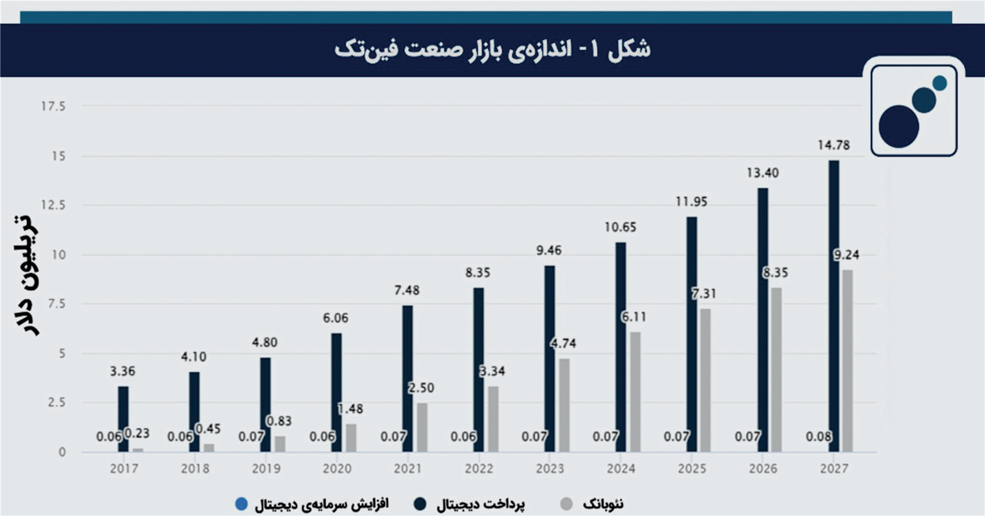 فین‌تک؛ آینده صنعت مالی