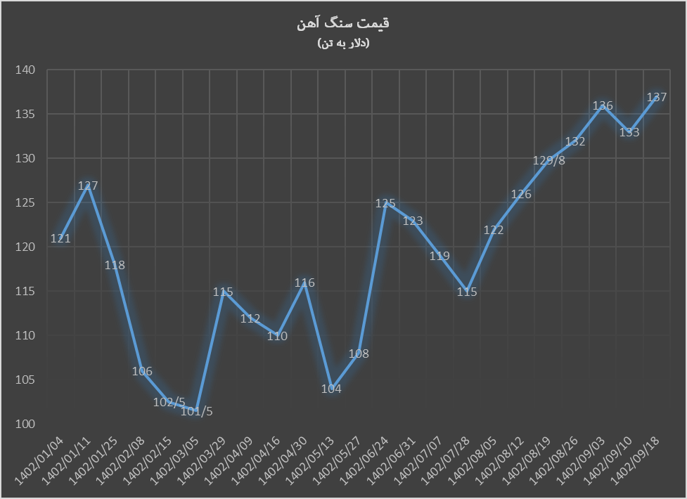 صعود قیمت محصولات فولادی با پرچم‌داری سنگ‌آهن