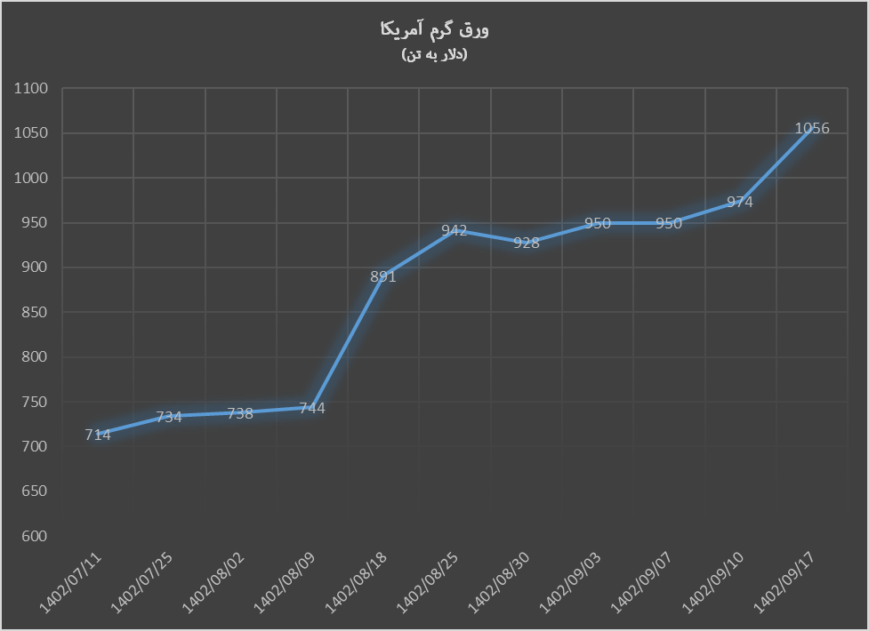 صعود قیمت محصولات فولادی با پرچم‌داری سنگ‌آهن