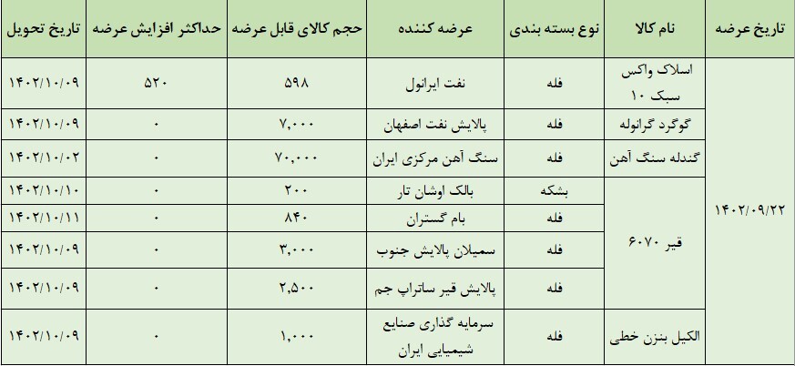 عرضه ۸۵ هزارتن محصول در تالار صادراتی بورس کالا عرضه ۸۵ هزارتن محصول در تالار صادراتی بورس کالا