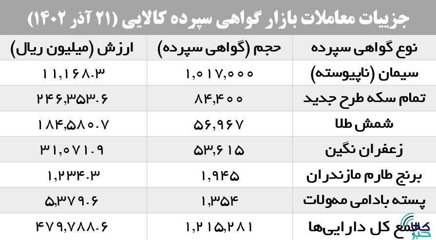 تداوم رونق بازار گواهی سپرده با سیمانیها تداوم رونق بازار گواهی سپرده با سیمانیها