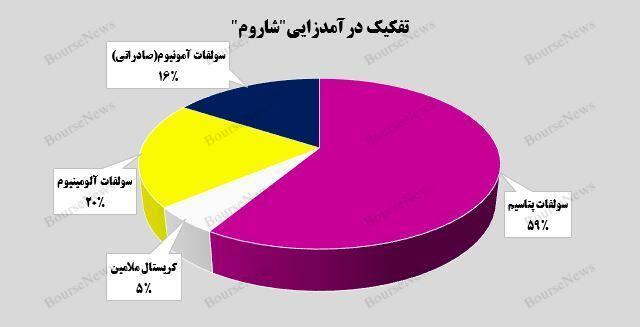از سر گیری روند صعودی از سر گیری روند صعودی
