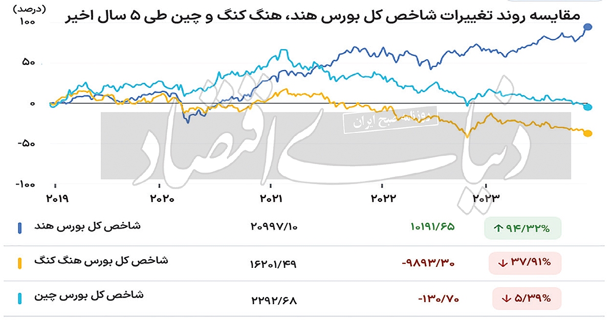 آناتومی صعود یک بورس آناتومی صعود یک بورس