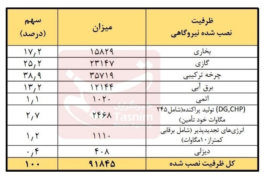 ظرفیت اسمی تولید برق کشور به ۹۱هزار و ۸۴۵ مگاوات رسید/ رشد ۱۰۴۰ مگاواتی در ۸ ماه ظرفیت اسمی تولید برق کشور به ۹۱هزار و ۸۴۵ مگاوات رسید/ رشد ۱۰۴۰ مگاواتی در ۸ ماه
