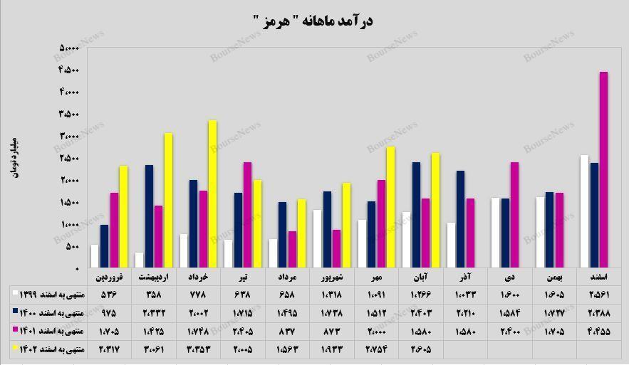 افزایش ۶۵ درصدی درآمدزایی افزایش ۶۵ درصدی درآمدزایی