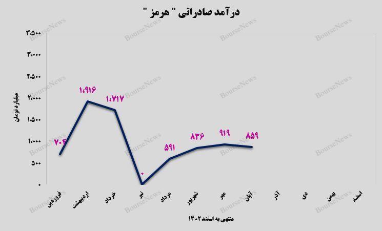 افزایش ۶۵ درصدی درآمدزایی افزایش ۶۵ درصدی درآمدزایی