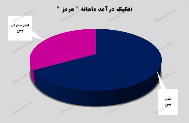 افزایش ۶۵ درصدی درآمدزایی افزایش ۶۵ درصدی درآمدزایی