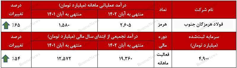 افزایش ۶۵ درصدی درآمدزایی افزایش ۶۵ درصدی درآمدزایی