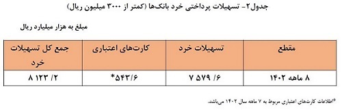 افزایش ۲۴ درصدی تسهیلات پرداختی توسط شبکه بانکی افزایش ۲۴ درصدی تسهیلات پرداختی توسط شبکه بانکی