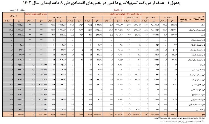 افزایش ۲۴ درصدی تسهیلات پرداختی توسط شبکه بانکی افزایش ۲۴ درصدی تسهیلات پرداختی توسط شبکه بانکی