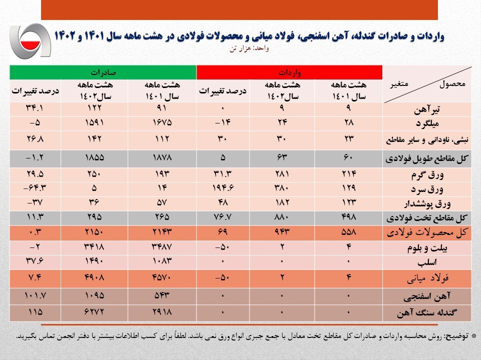 صادرات هشت ماهه آهن و فولاد ایران به بیش از ۸ میلیون تن رسید/ جزئیات کامل صادرات و واردات فولاد، محصولات فولادی و آهن اسفنجی + جدول صادرات هشت ماهه آهن و فولاد ایران به بیش از ۸ میلیون تن رسید/ جزئیات کامل صادرات و واردات فولاد، محصولات فولادی و آهن اسفنجی + جدول