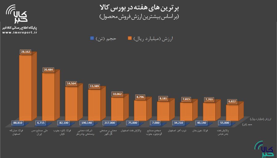 برترین‌های هفته در بورس کالا را بشناسید