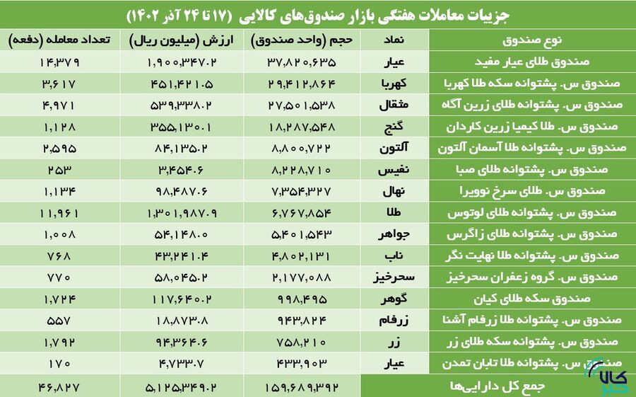 ۳.۴ میلیون گواهی سپرده سیمان دست به دست شد ۳.۴ میلیون گواهی سپرده سیمان دست به دست شد
