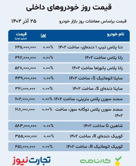 قیمت خودرو امروز ۲۵ آذر ۱۴۰۲ قیمت خودرو امروز ۲۵ آذر ۱۴۰۲