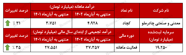 بیش از ۲ هزار میلیارد تومان درآمد برای بیش از ۲ هزار میلیارد تومان درآمد برای
