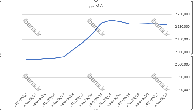 رشد اندک شاخص کل بورس رشد اندک شاخص کل بورس