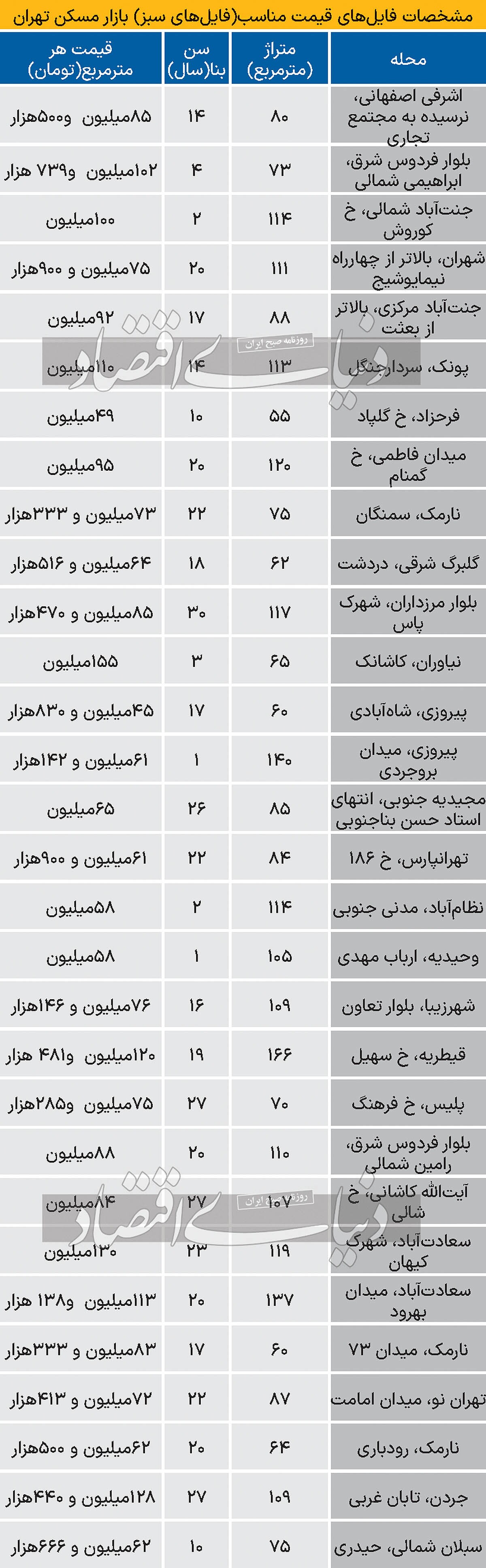 آپارتمانهای قیمت مناسب تهران آپارتمانهای قیمت مناسب تهران