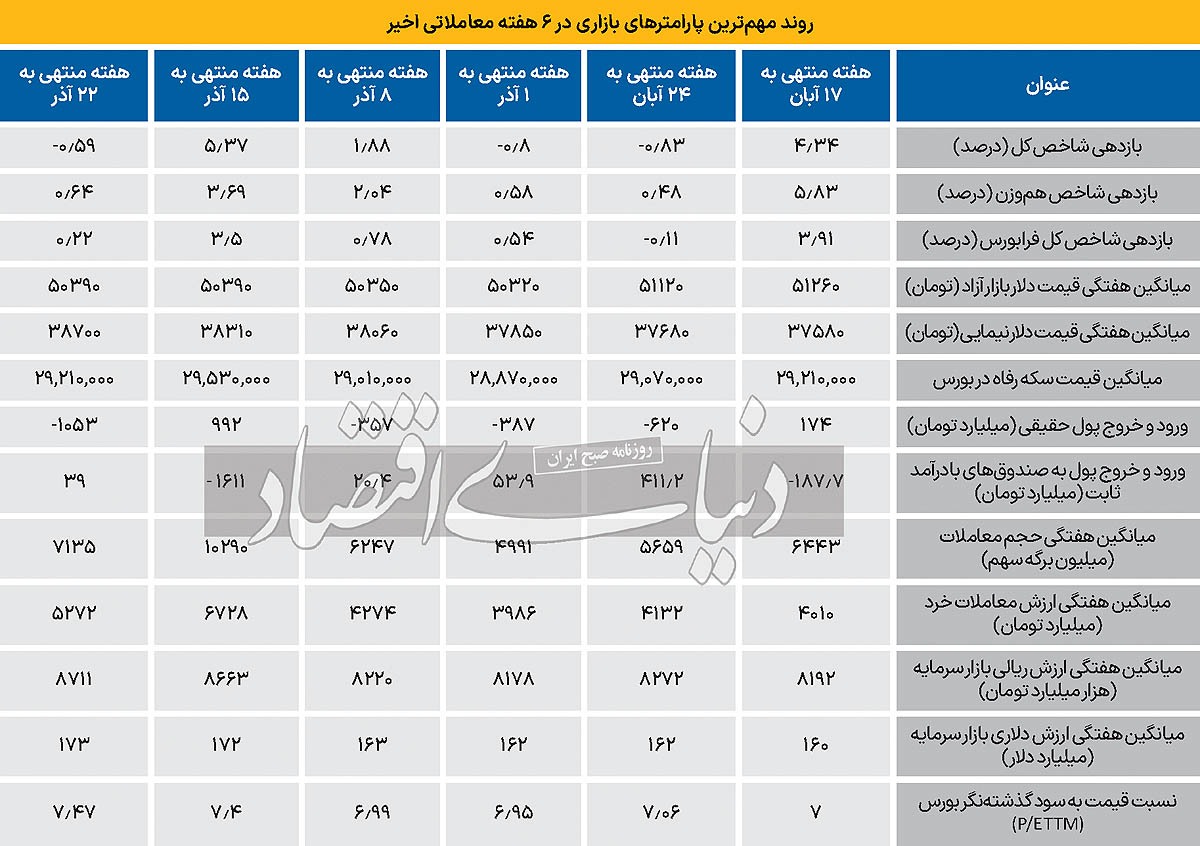 هفته متعادل بورس تهران هفته متعادل بورس تهران