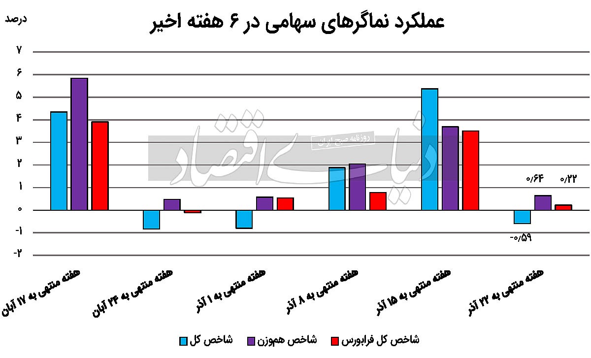 هفته متعادل بورس تهران هفته متعادل بورس تهران