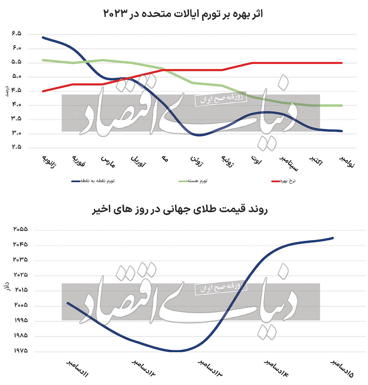 حفظ فشار بهره بر تورم حفظ فشار بهره بر تورم