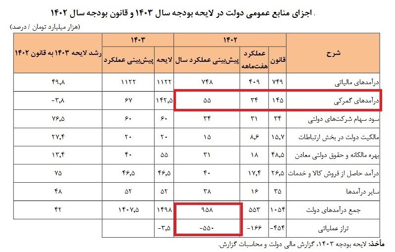 پیش بینی کسری ۵۵۰ هزار میلیاردی تراز عملیاتی بودجه ۱۴۰۲ + جدول